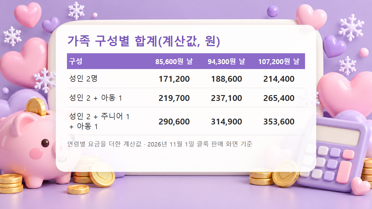 도쿄 디즈니랜드 1일권 가족 구성별 합계를 날짜 구간별로 정리한 도표