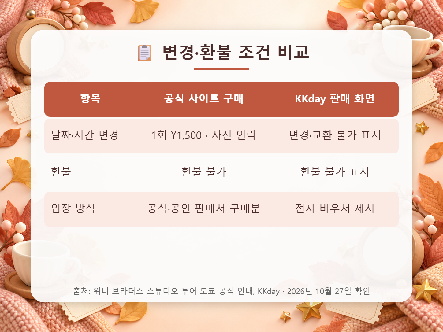 날짜·시간 변경은 공식 사이트 1회 1,500엔, KKday는 변경·교환 불가 표시이고 환불은 둘 다 불가한 것을 정리한 비교표