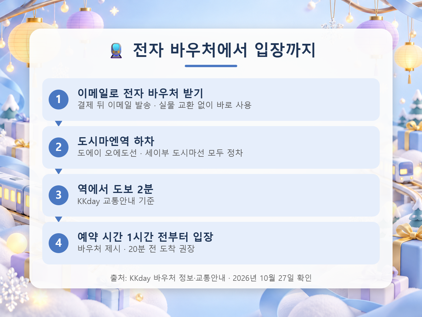 전자 바우처 받기, 도시마엔역 하차, 도보 2분, 예약 시간 1시간 전부터 입장의 네 단계를 정리한 순서도