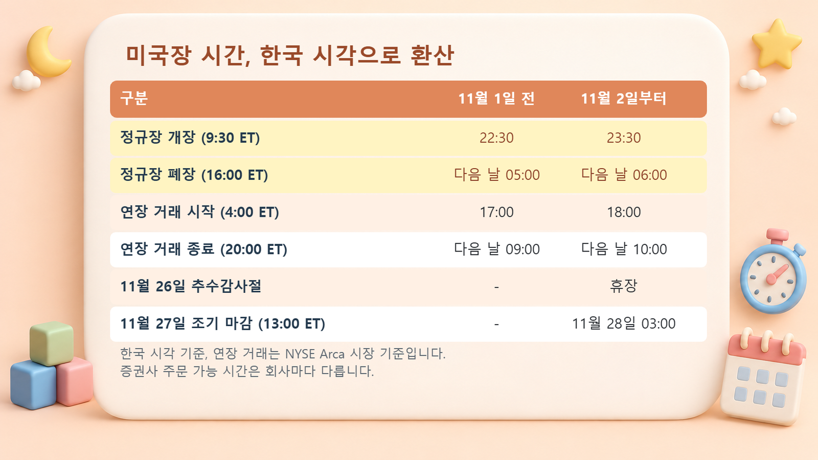 서머타임 종료 전후 미국 정규장과 연장 거래 시간을 한국 시각으로 환산한 표