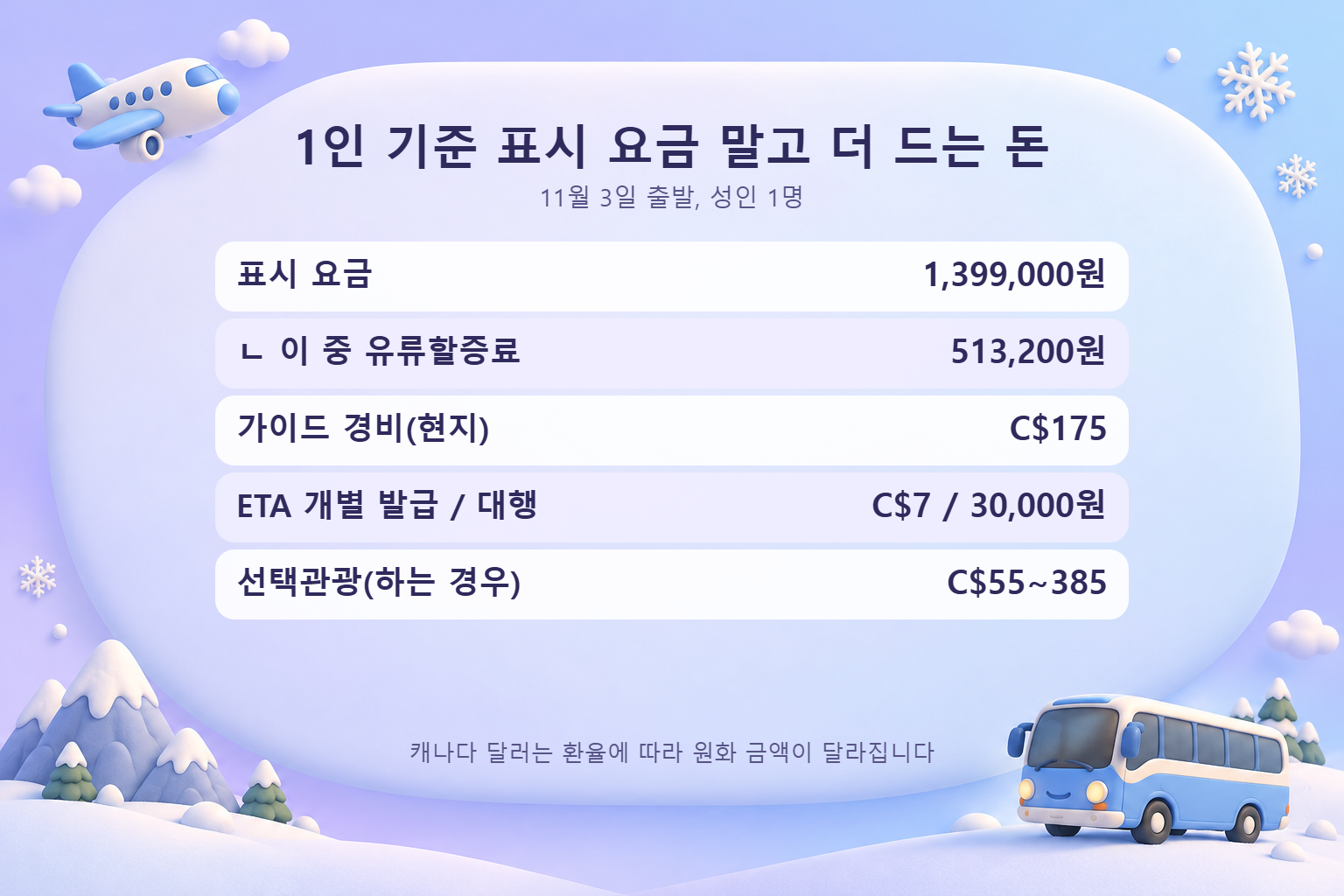 로키 패키지 표시 요금 1,399,000원과 유류할증료 513,200원, 가이드 경비 C$175, eTA C$7, 선택관광 C$55에서 385를 정리한 표