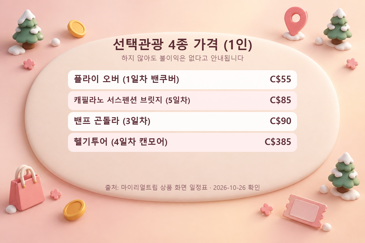 선택관광 플라이 오버 C$55, 캐필라노 서스펜션 브릿지 C$85, 밴프 곤돌라 C$90, 헬기투어 C$385를 정리한 표