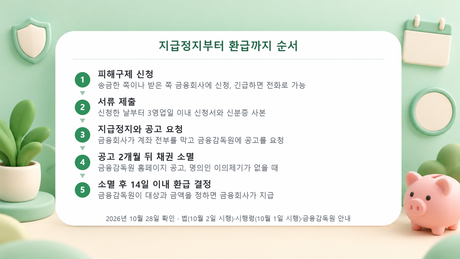 피해구제 신청, 3영업일 이내 서류 제출, 지급정지와 공고 요청, 공고 2개월 뒤 채권 소멸, 소멸 후 14일 이내 환급 결정까지 다섯 단계를 정리한 보이스피싱 환급 순서 도식