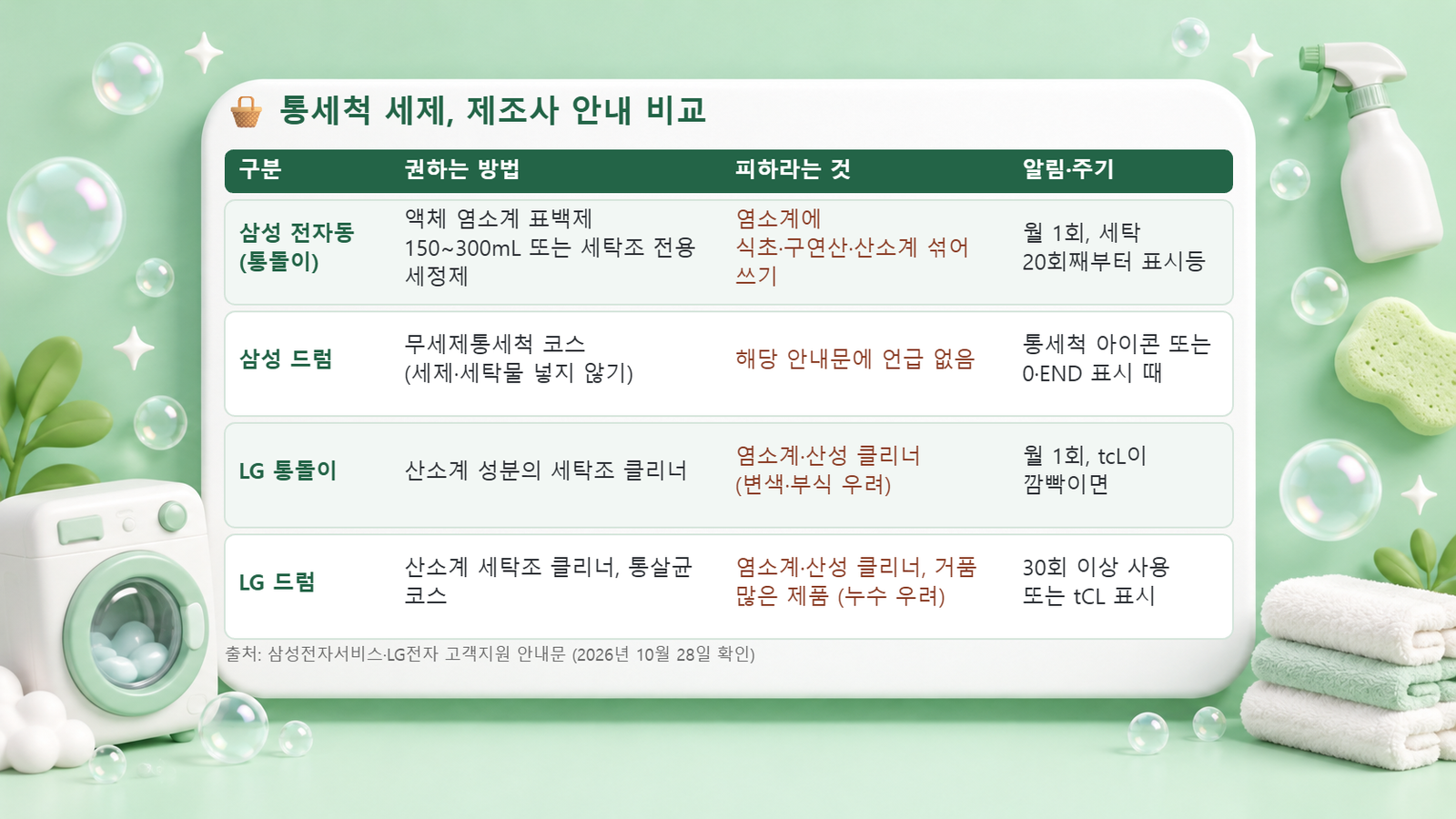 삼성 전자동과 드럼, LG 통돌이와 드럼의 통세척 권장 세제, 피하라는 성분, 알림과 주기를 비교한 표