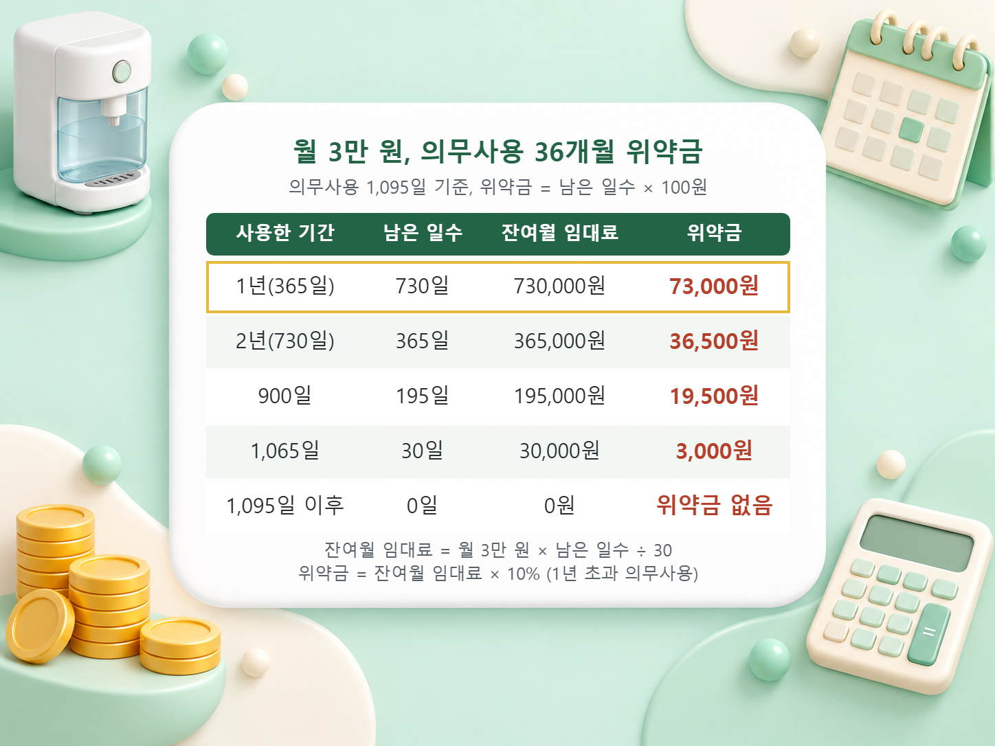월 3만 원, 의무사용 36개월 정수기 렌탈에서 사용 일수별 남은 의무사용일수와 위약금을 비교한 표