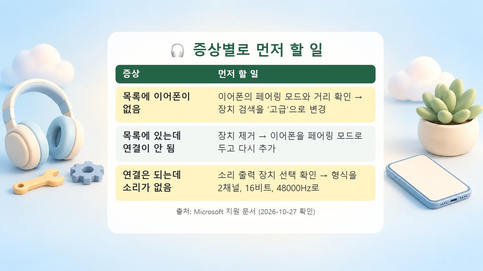 블루투스 이어폰 증상별 먼저 할 일 표 블루투스 이어폰 증상별 먼저 할 일 표, 목록에 이어폰이 없으면 장치 검색을 고급으로, 목록에 있는데 안 되면 제거 후 다시 추가, 연결됐는데 소리가 없으면 소리 출력 장치 확인