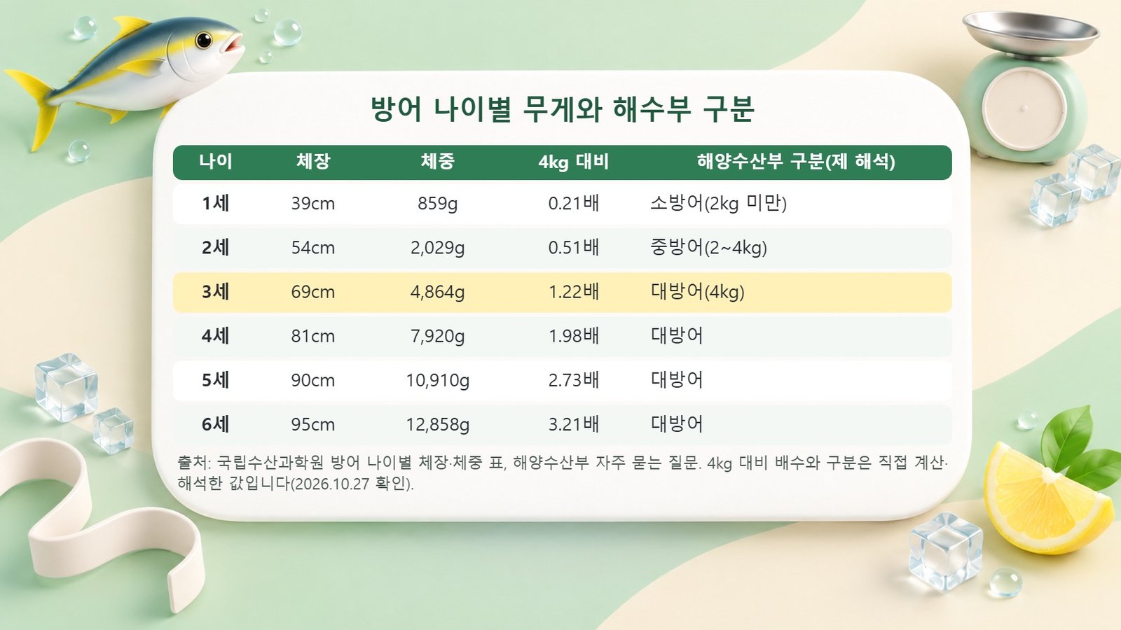 방어 나이별 무게와 해수부 구분 표 방어 나이별 체장과 체중, 4kg 대비 배수와 소방어 중방어 대방어 구분 표, 3세 4,864g부터 대방어 구간