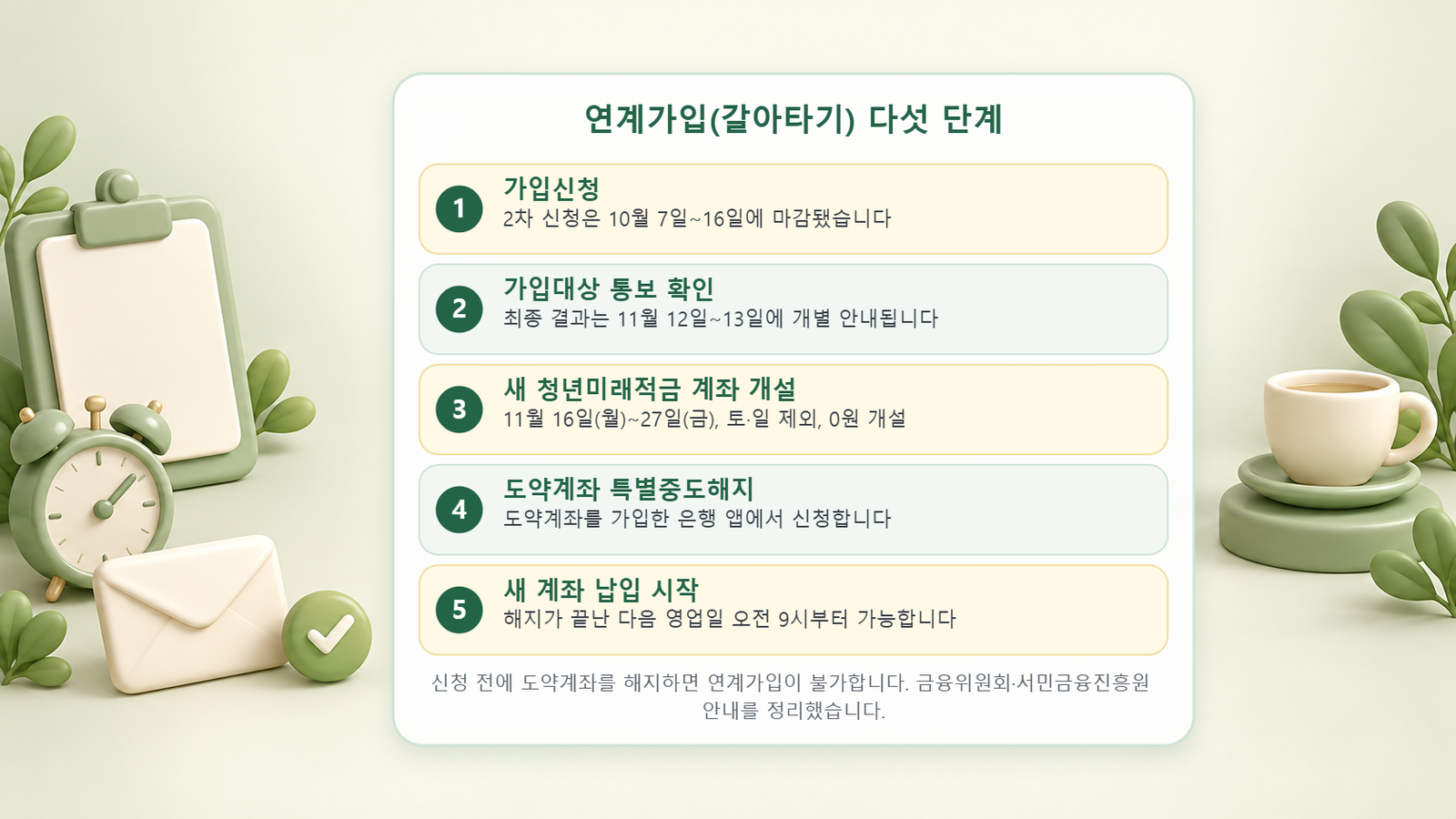 청년도약계좌 갈아타기 연계가입 다섯 단계: 가입신청, 가입대상 통보 확인, 새 계좌 개설, 특별중도해지, 납입 시작