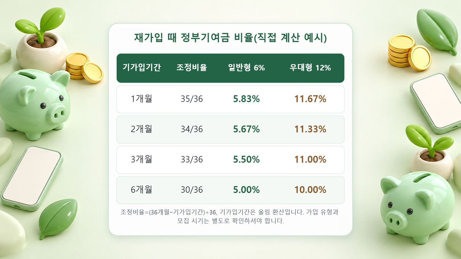 재가입 때 정부기여금 조정비율 표: 기가입기간 1개월 35/36, 2개월 34/36, 3개월 33/36, 6개월 30/36