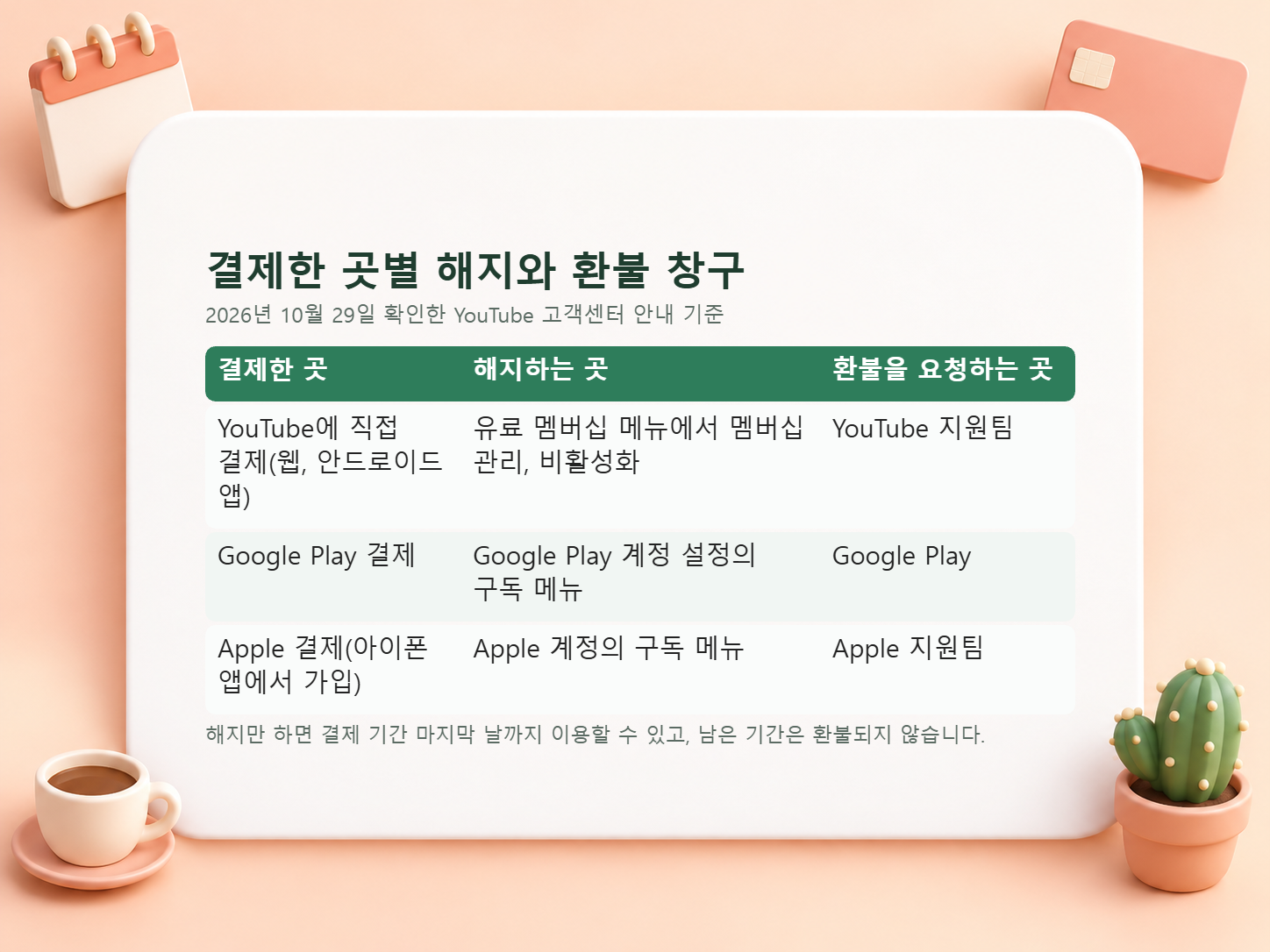 유튜브에 직접 결제, 구글 플레이 결제, 애플 결제별로 해지하는 곳과 환불을 요청하는 곳을 정리한 표