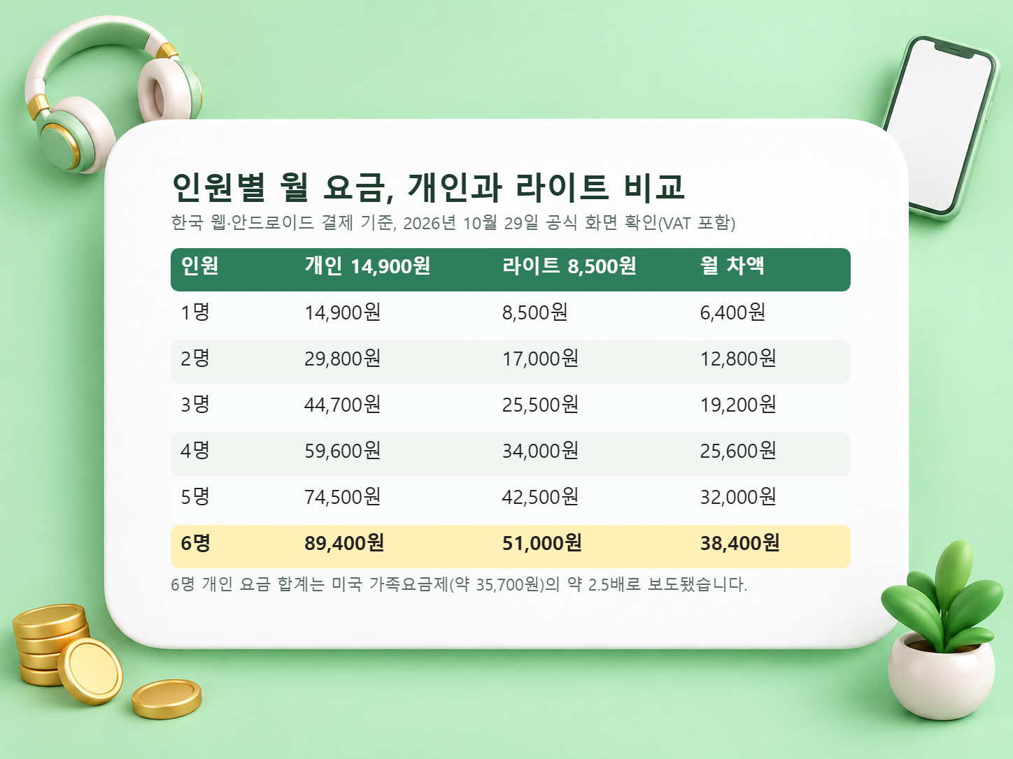 유튜브 프리미엄 개인 월 14,900원과 라이트 월 8,500원을 1명부터 6명까지 곱한 월 요금과 차액을 정리한 표